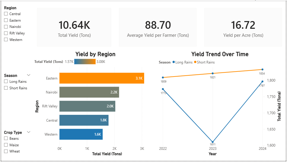 Agriculture Productivity Dashboard